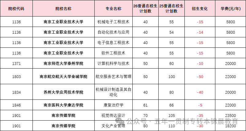 锦晨教育发布2026年五年一贯制高职“专转本”（非师范类）计划变化